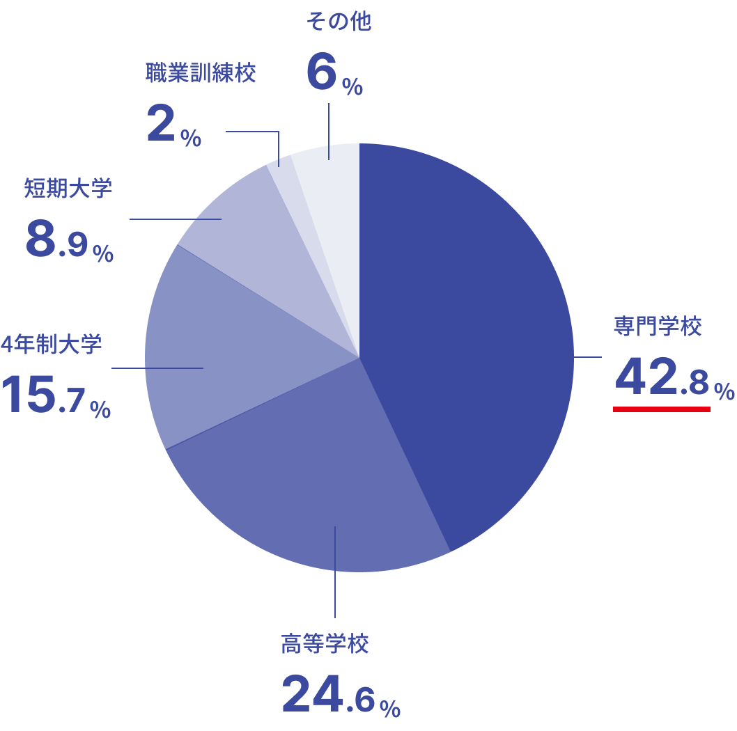 専門学校43% 高等学校24% 4年生大学16% 短期大学9% 職業訓練校2% その他6%