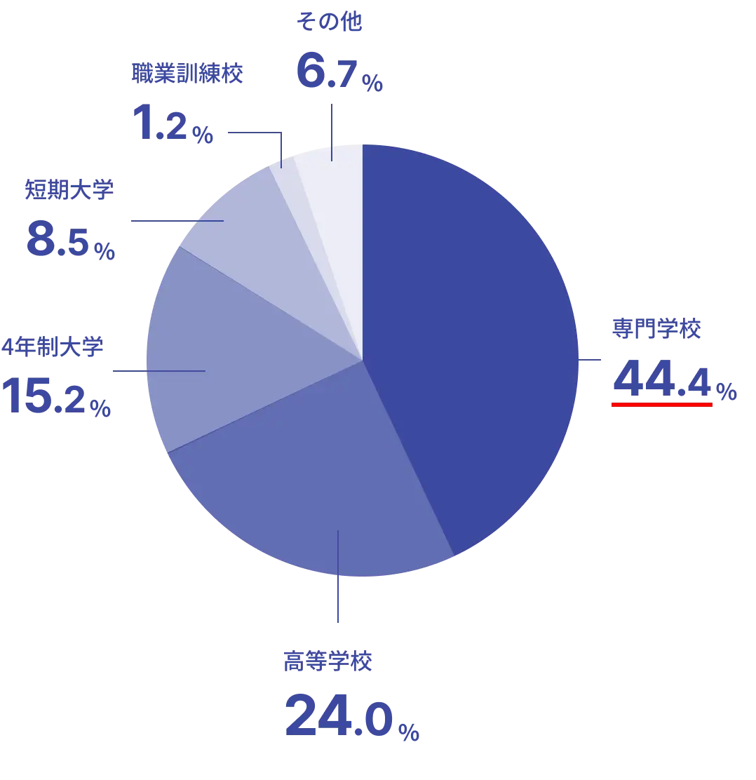 専門学校44.4% 高等学校24.0% 4年生大学15.2% 短期大学8.5% 職業訓練校1.2% その他6.7%