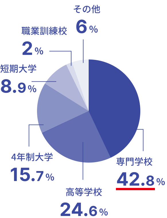 専門学校43% 高等学校24% 4年生大学16% 短期大学9% 職業訓練校2% その他6%