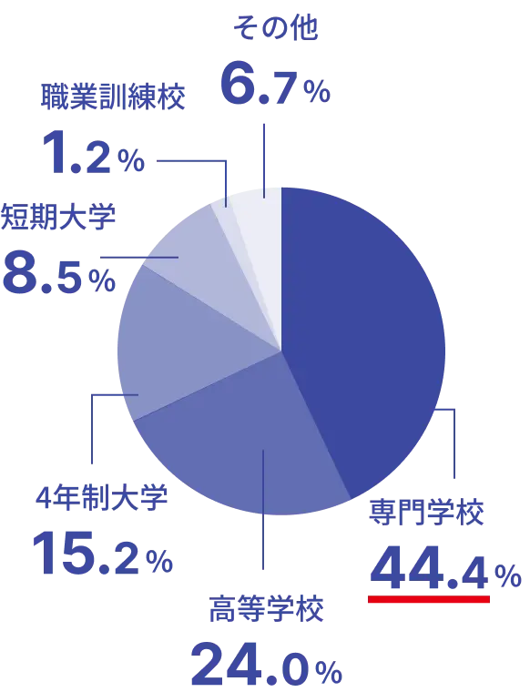 専門学校44.4% 高等学校24.0% 4年生大学15.2% 短期大学8.5% 職業訓練校1.2% その他6.7%